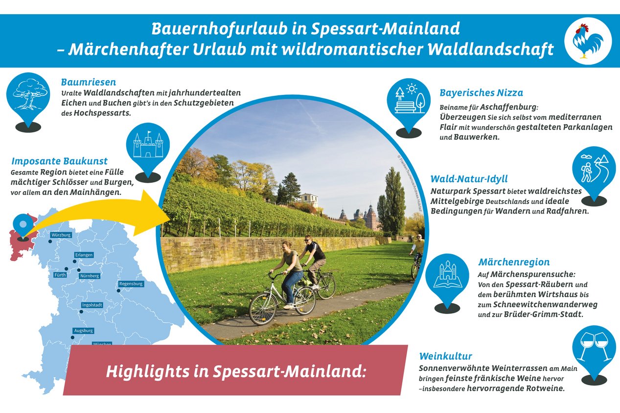 Grafik mit den touristischen Highlights im Spessart-Mainland